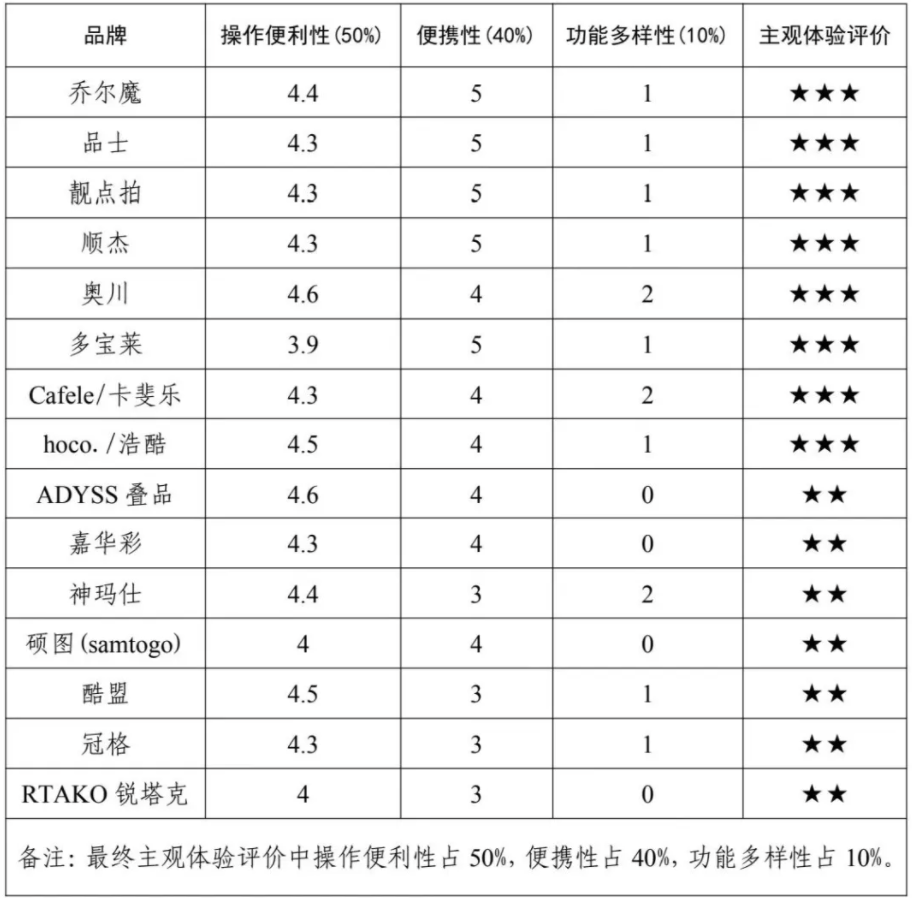西消费者权益保护委员会2024年自拍杆商品比较试验结果公告爱游戏app最新登录入口网购自拍神器如何“避坑”？——广(图4)