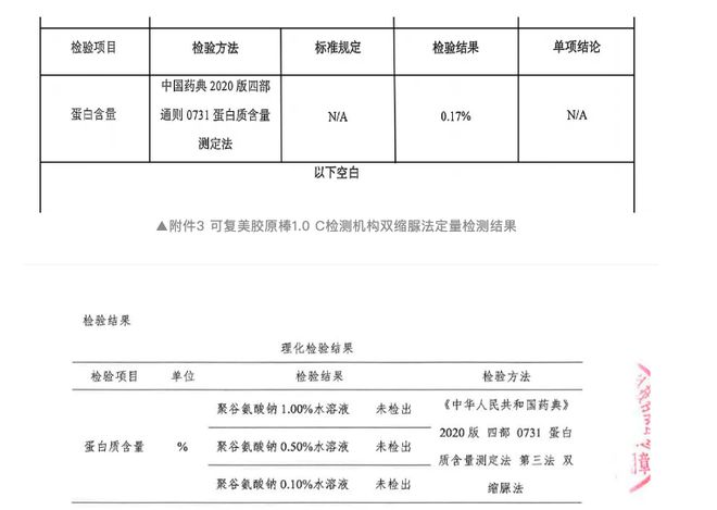 ：有胶原蛋白“大嘴博士”再次质疑爱游戏app可复美检测结果出炉(图2)